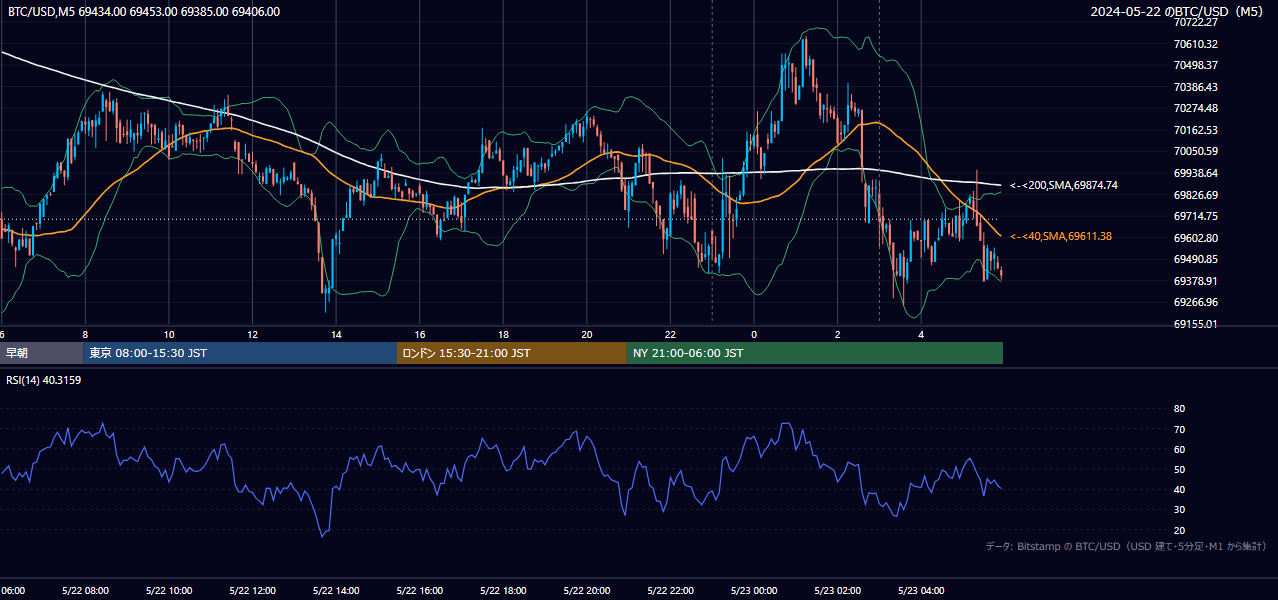 2024年5月22日(水) BTC/USD 5分足チャート
