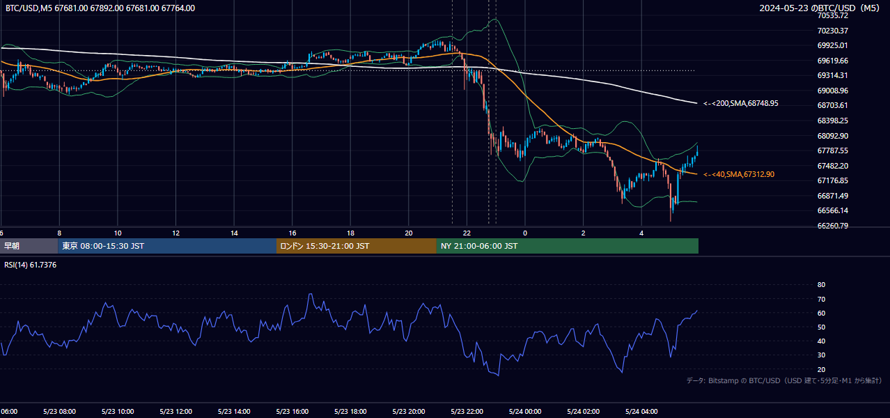 2024年5月23日（木） BTC/USD 5分足チャート