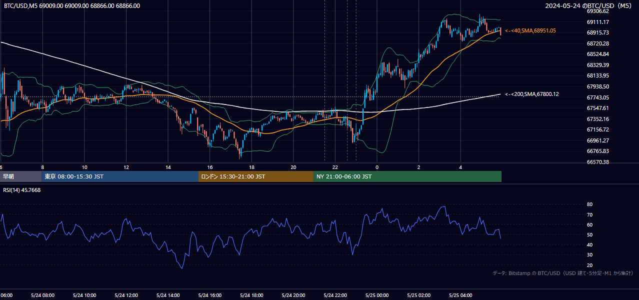 2024年5月24日(金) BTC/USD 5分足チャート