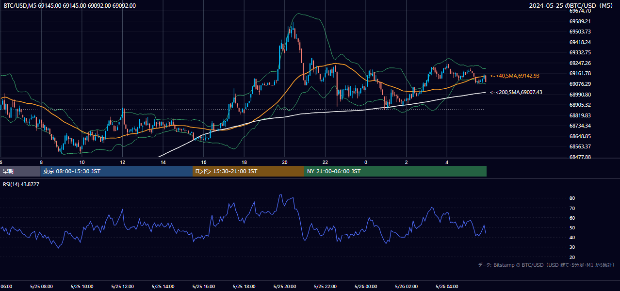 2024年5月25日(土) BTC/USD 5分足チャート