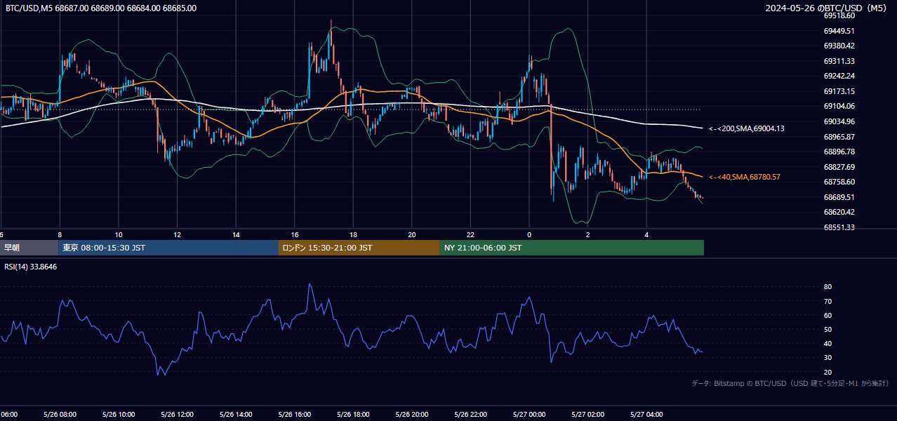 2024年5月26日(日) BTC/USD 5分足チャート