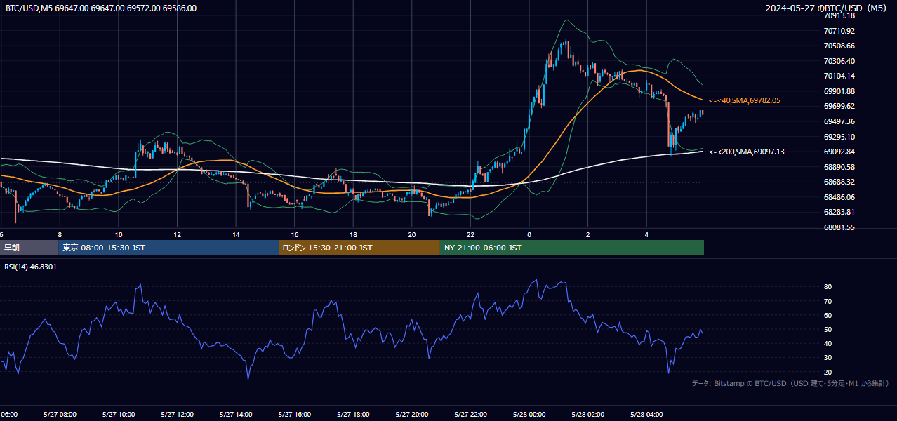 2024年5月27日(月) BTC/USD 5分足チャート