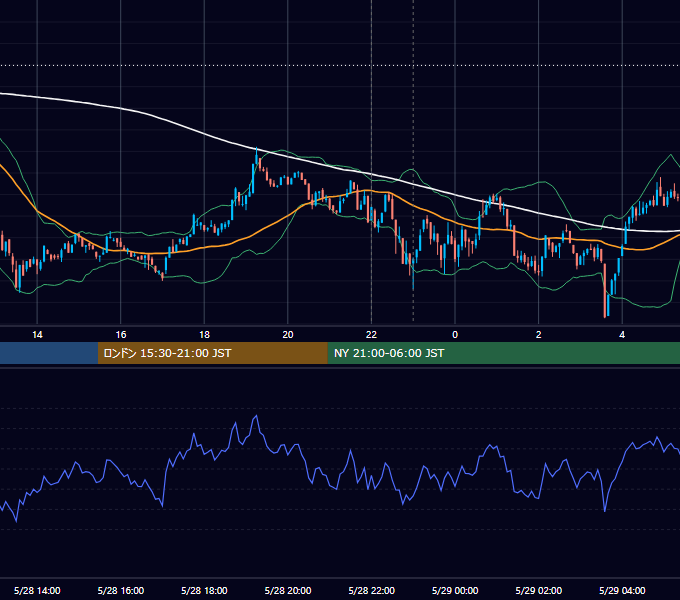2024年5月28日（火） BTC/USD 5分足チャート
