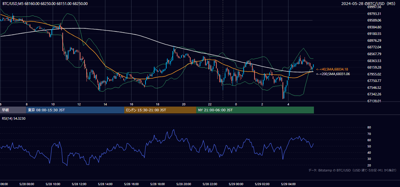 2024年5月28日（火） BTC/USD 5分足チャート