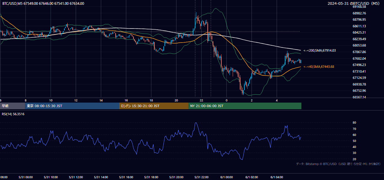2024年5月31日(金) BTC/USD 5分足チャート