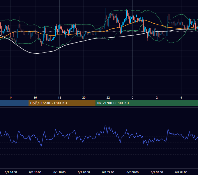 2024年6月1日（土） BTC/USD 5分足チャート