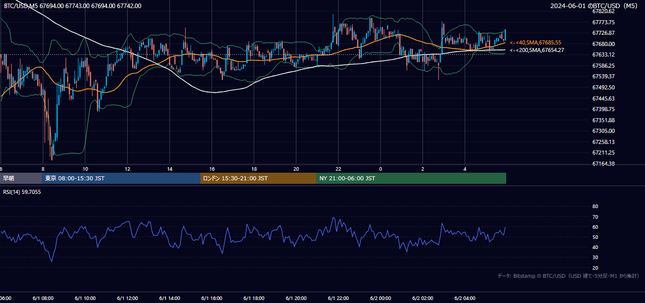 2024年6月1日（土） BTC/USD 5分足チャート