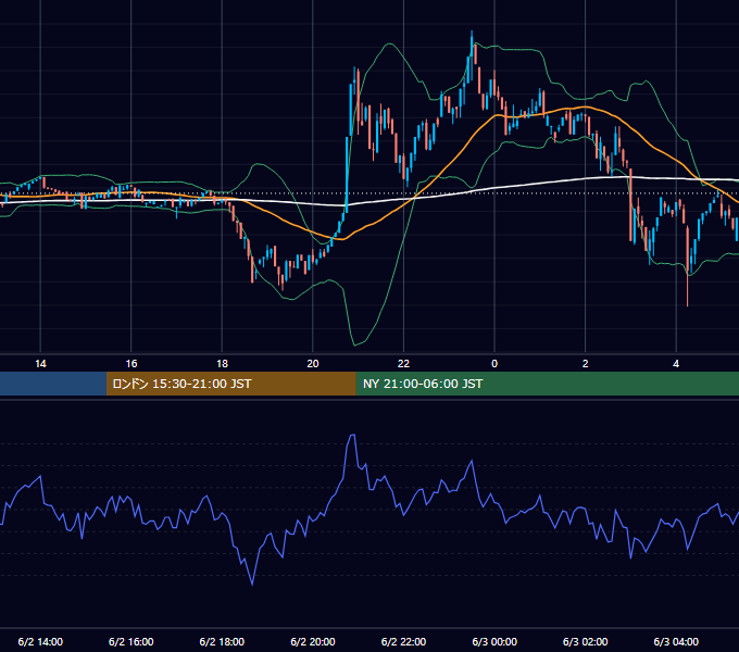 2024年6月2日（日） BTC/USD 5分足チャート