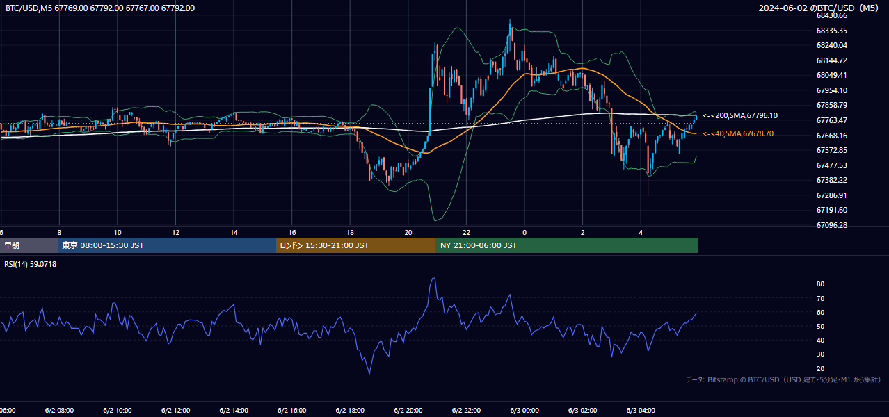 2024年6月2日(日) BTC/USD 5分足チャート