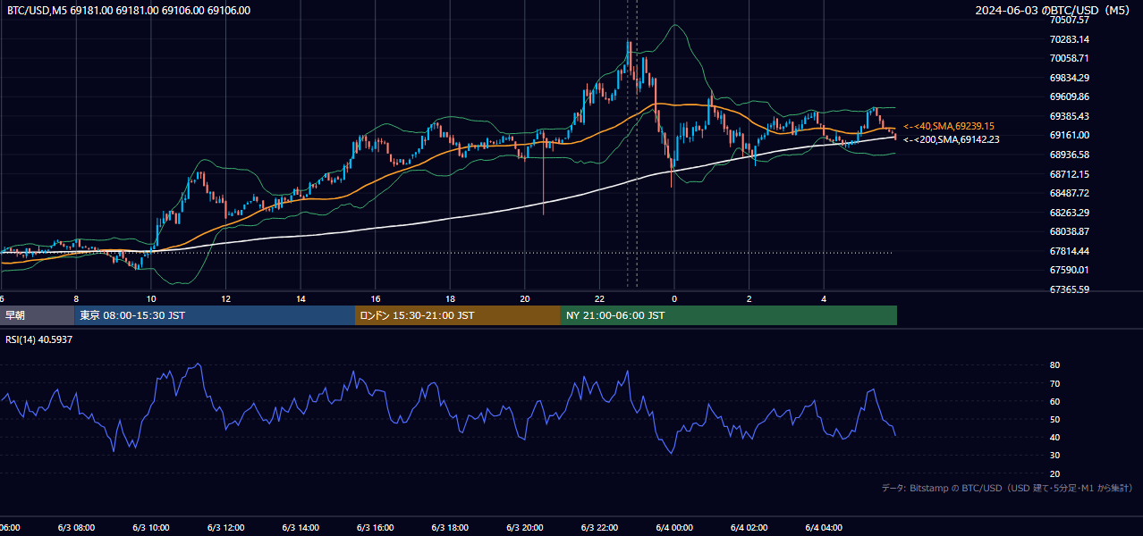 2024年6月3日（月） BTC/USD 5分足チャート