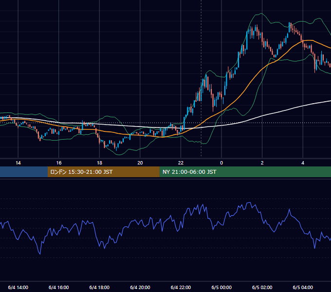 2024年6月4日（火） BTC/USD 5分足チャート