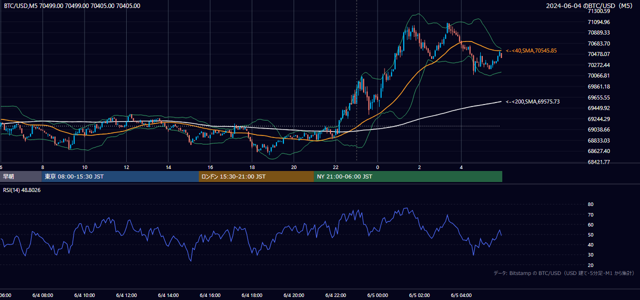 2024年6月4日（火） BTC/USD 5分足チャート