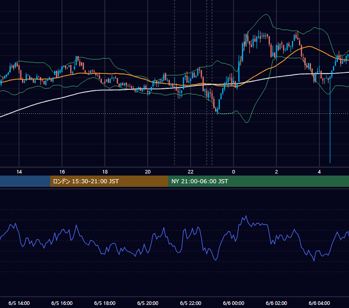 2024年6月5日（水） BTC/USD 5分足チャート
