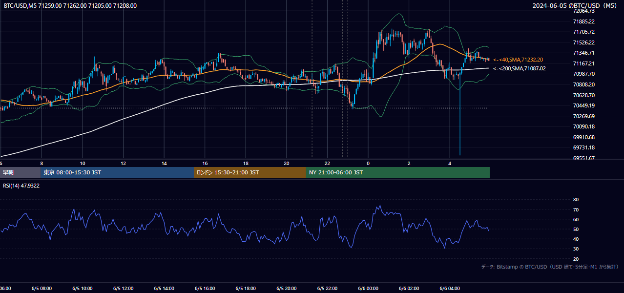 2024年6月5日（水） BTC/USD 5分足チャート