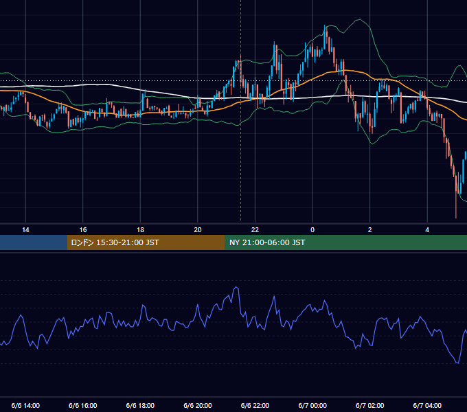 2024年6月6日（木） BTC/USD 5分足チャート