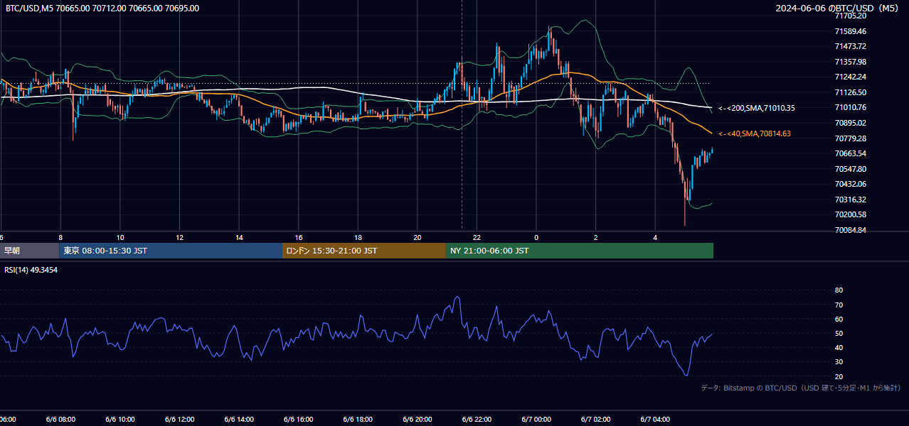 2024年6月6日(木) BTC/USD 5分足チャート