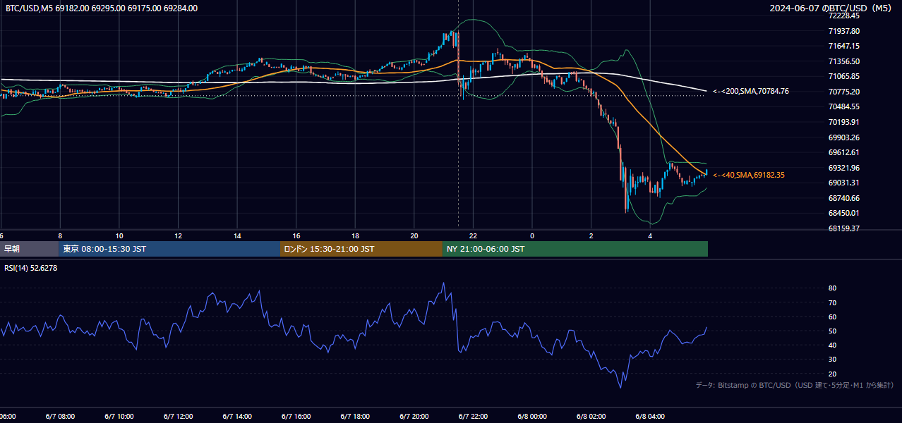 2024年6月7日（金） BTC/USD 5分足チャート