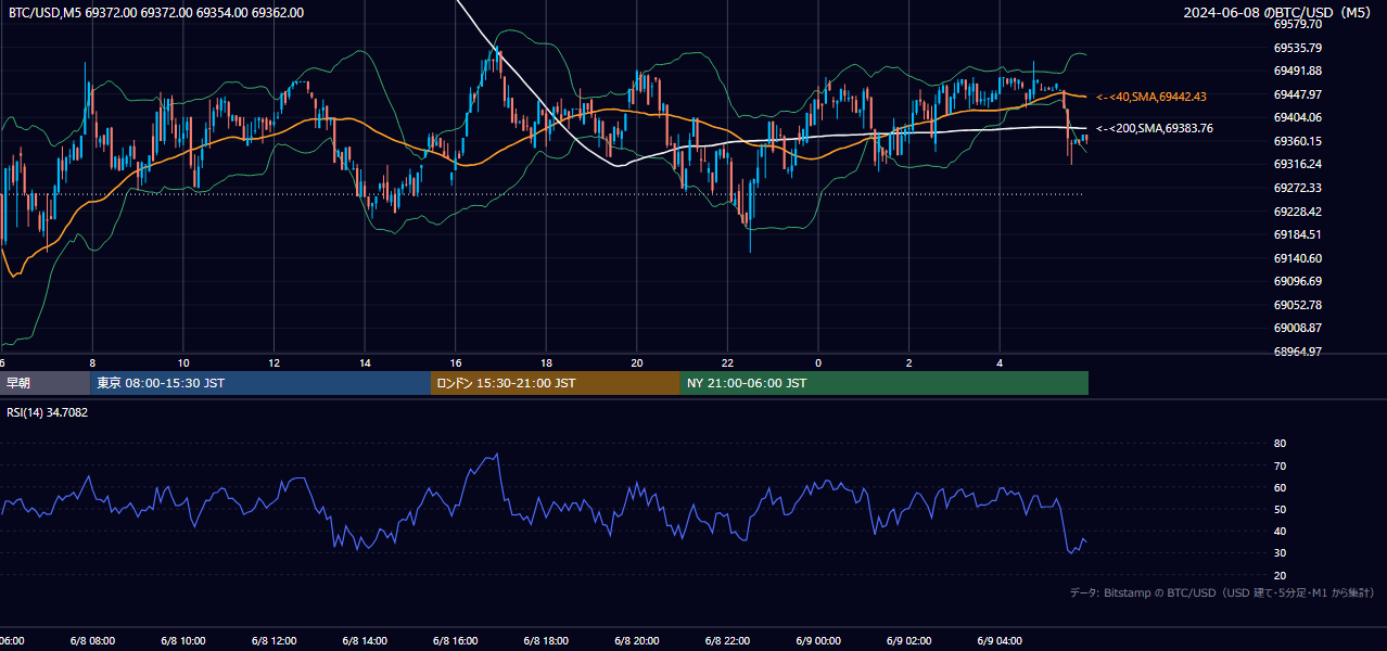 2024年6月8日（土） BTC/USD 5分足チャート
