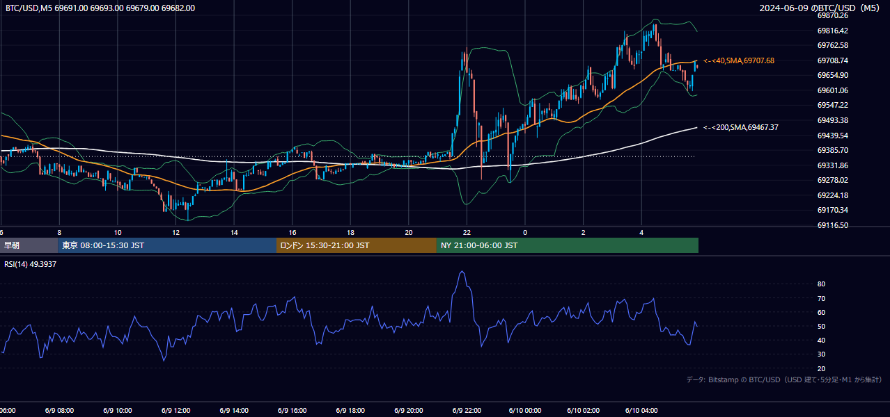 2024年6月9日（日） BTC/USD 5分足チャート