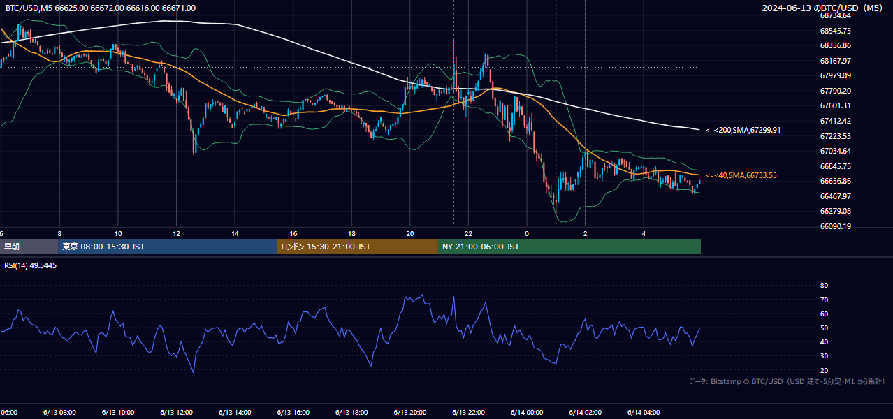 2024年6月13日(木) BTC/USD 5分足チャート