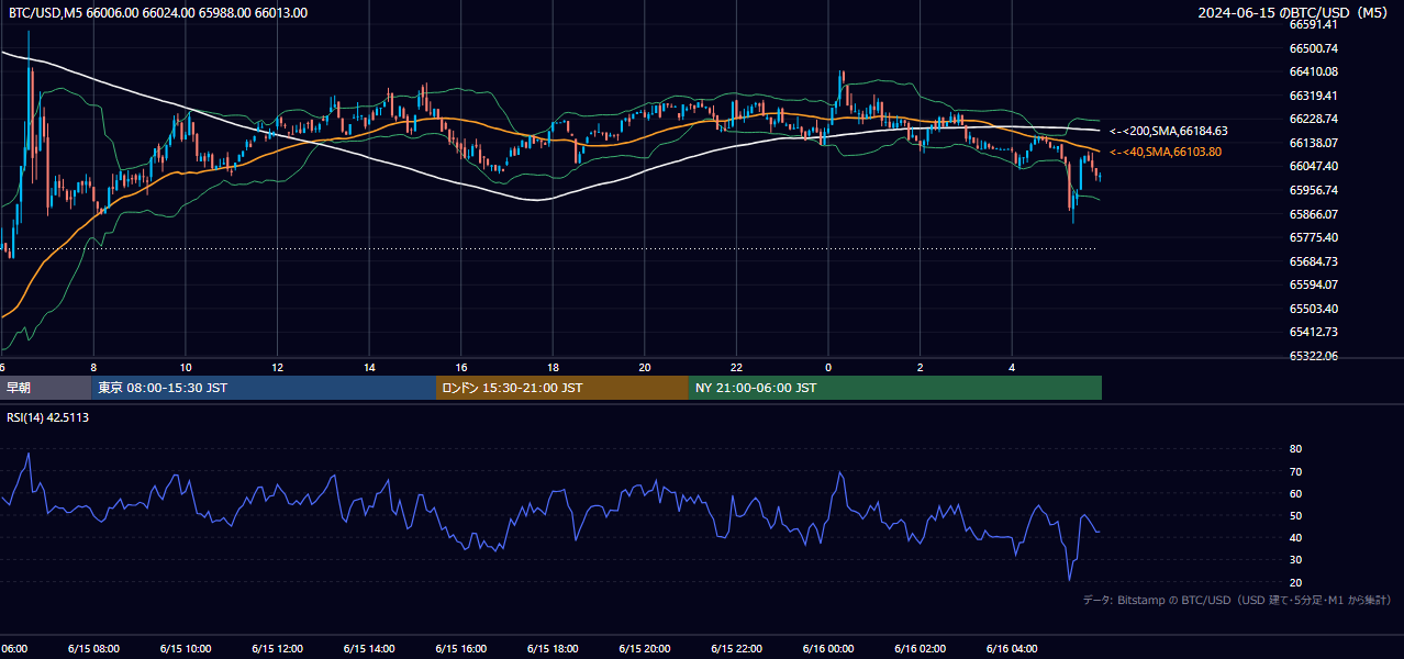 2024年6月15日(土) BTC/USD 5分足チャート
