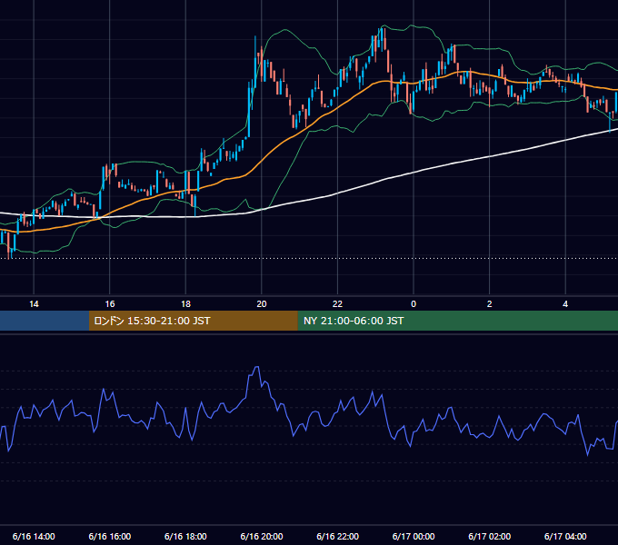 2024年6月16日（日） BTC/USD 5分足チャート
