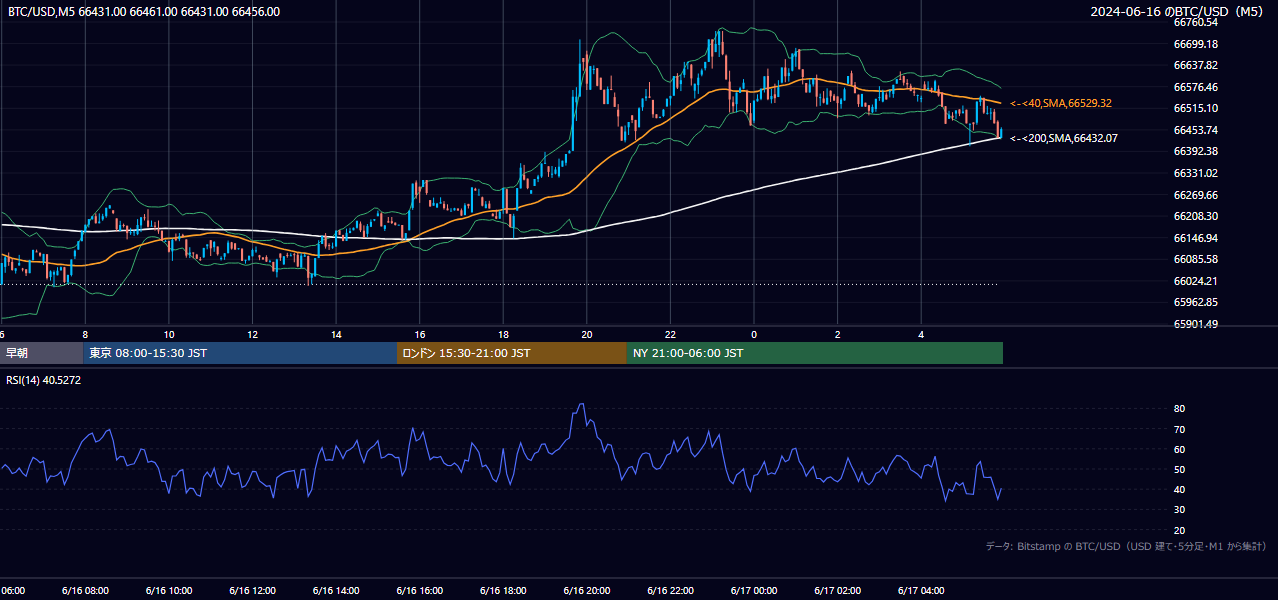 2024年6月16日（日） BTC/USD 5分足チャート