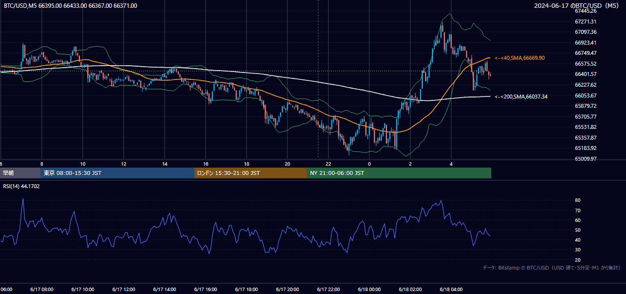 2024年6月17日(月) BTC/USD 5分足チャート