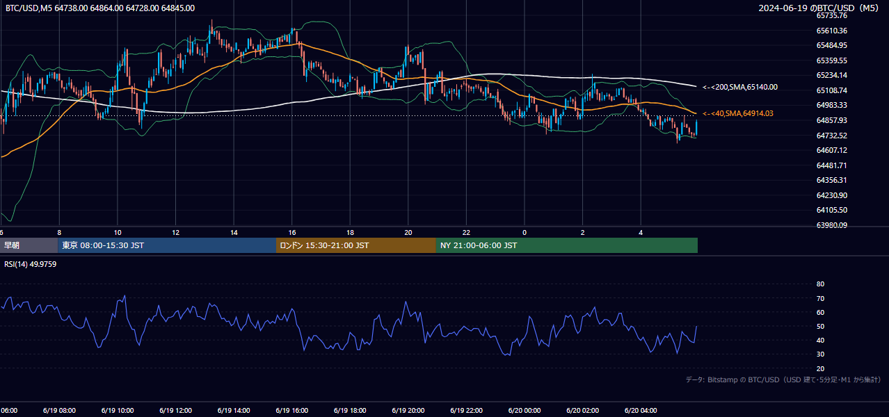 2024年6月19日（水） BTC/USD 5分足チャート