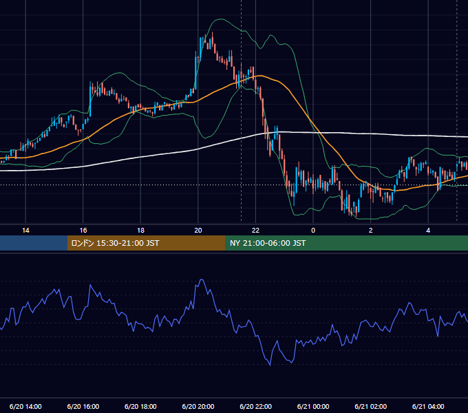 2024年6月20日（木） BTC/USD 5分足チャート