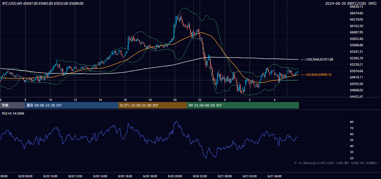 2024年6月20日(木) BTC/USD 5分足チャート