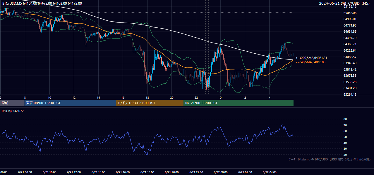 2024年6月21日(金) BTC/USD 5分足チャート