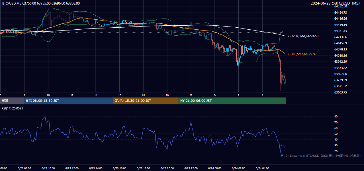 2024年6月23日（日） BTC/USD 5分足チャート