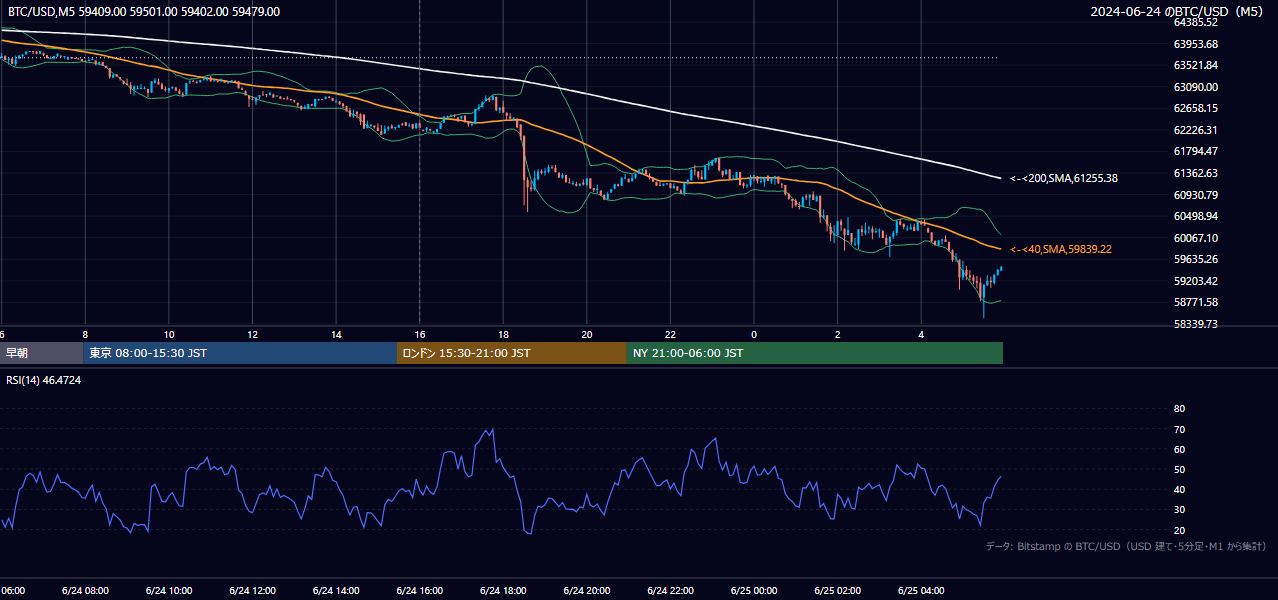 2024年6月24日（月） BTC/USD 5分足チャート