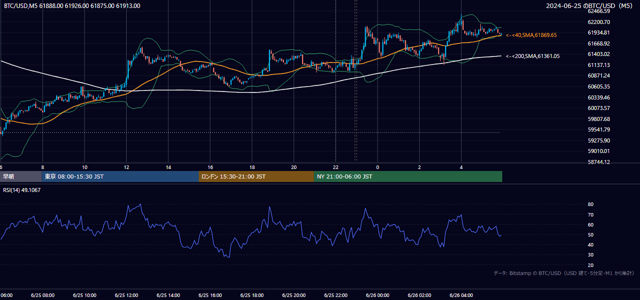 2024年6月25日（火） BTC/USD 5分足チャート