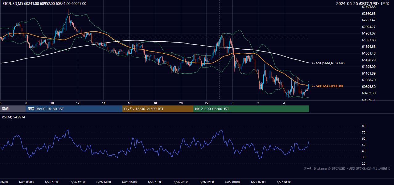 2024年6月26日(水) BTC/USD 5分足チャート