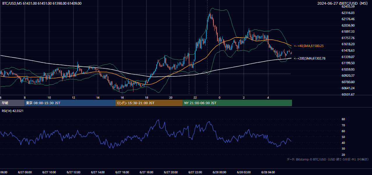 2024年6月27日(木) BTC/USD 5分足チャート