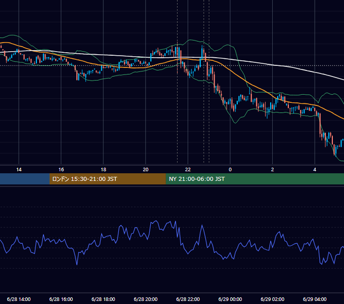 2024年6月28日（金） BTC/USD 5分足チャート