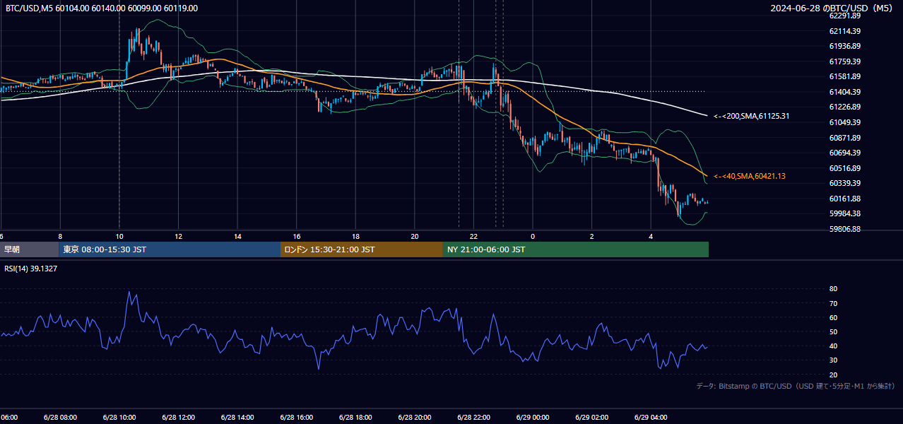 2024年6月28日（金） BTC/USD 5分足チャート