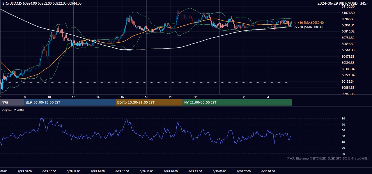 2024年6月29日(土) BTC/USD 5分足チャート