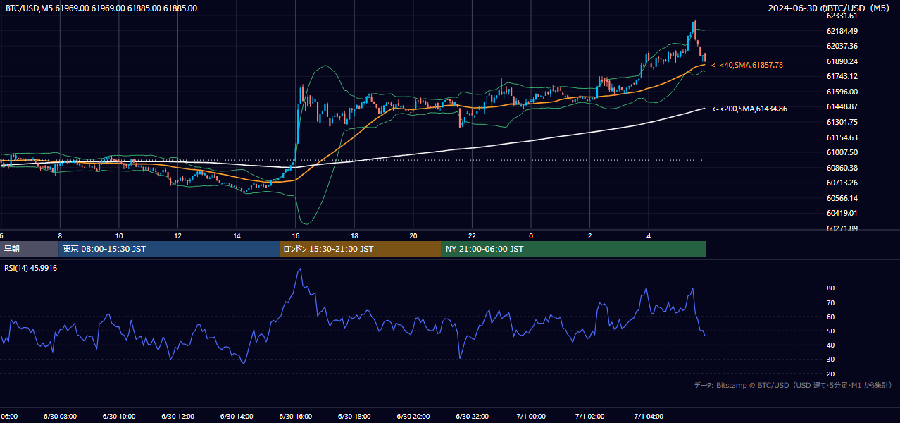 2024年6月30日(日) BTC/USD 5分足チャート