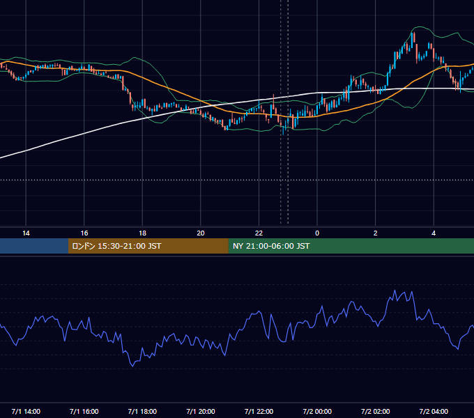 2024年7月1日（月） BTC/USD 5分足チャート