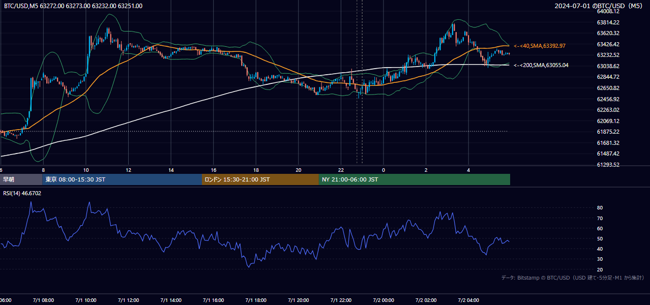 2024年7月1日（月） BTC/USD 5分足チャート