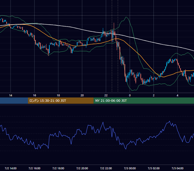 2024年7月2日（火） BTC/USD 5分足チャート