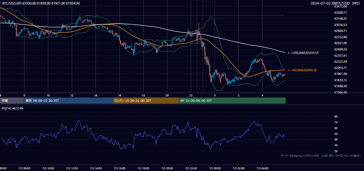 2024年7月2日（火） BTC/USD 5分足チャート