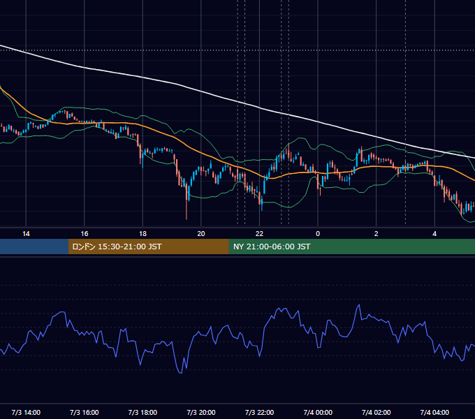 2024年7月3日（水） BTC/USD 5分足チャート