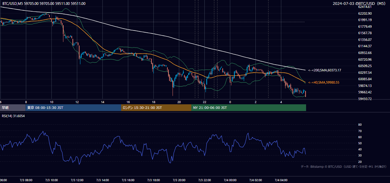 2024年7月3日(水) BTC/USD 5分足チャート