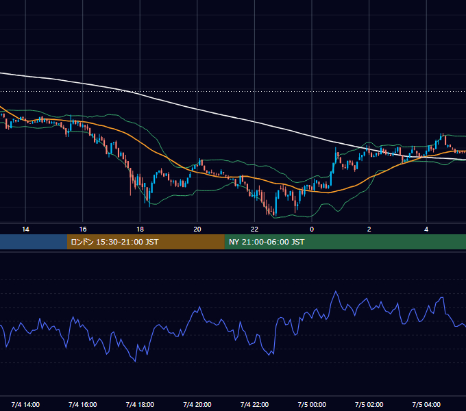 2024年7月4日（木） BTC/USD 5分足チャート