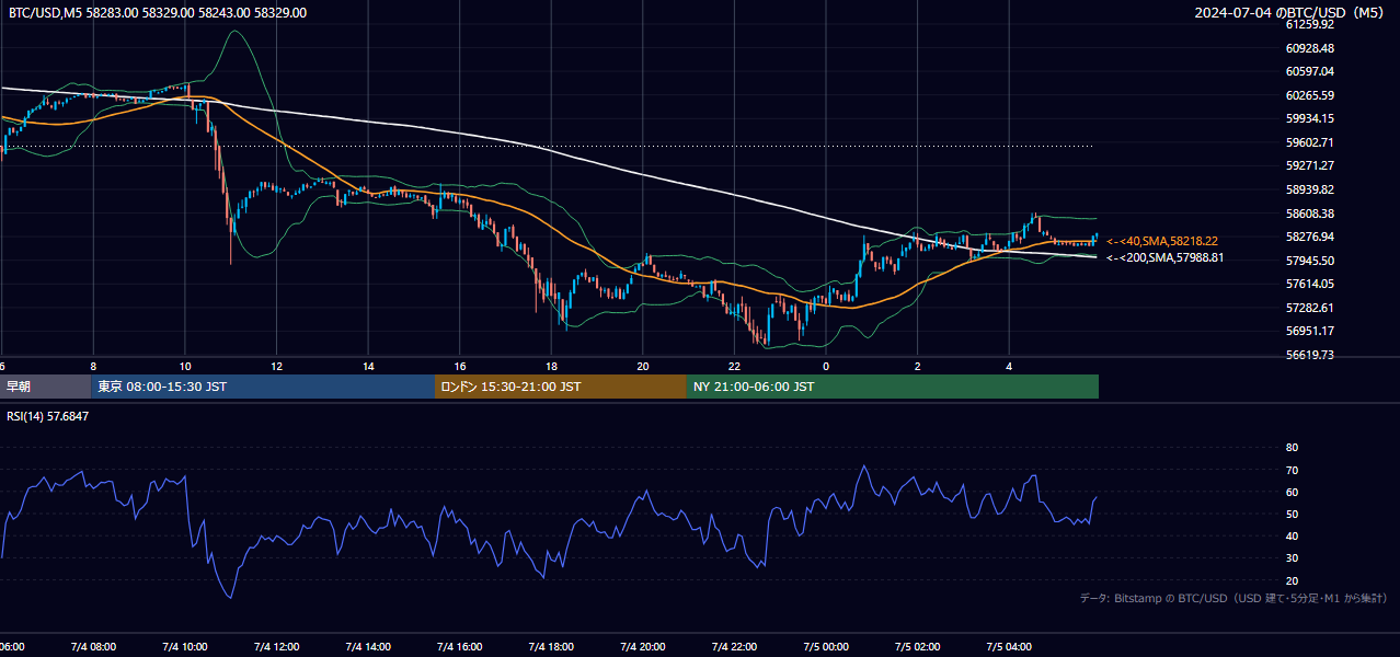 2024年7月4日(木) BTC/USD 5分足チャート