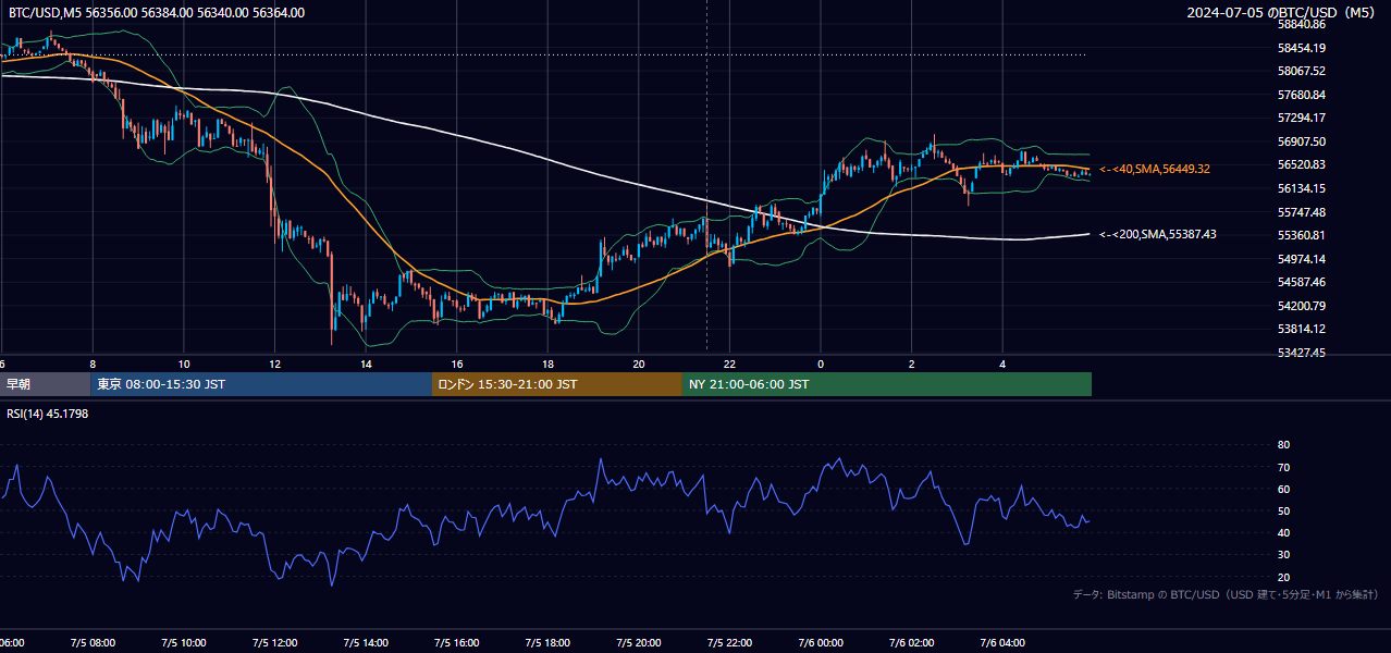 2024年7月5日（金） BTC/USD 5分足チャート